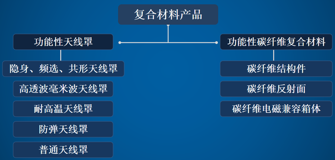 耐高温天线罩（雷达罩）