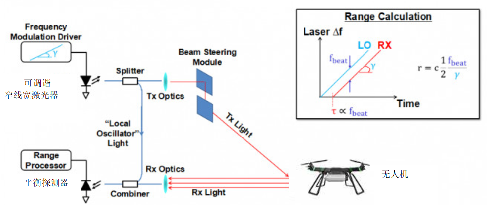 光传感类-FMCW Lidar