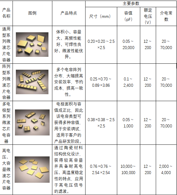 微波瓷介芯片电容器