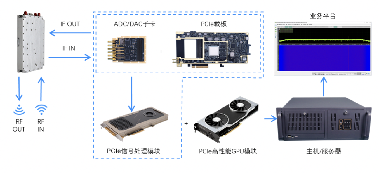 PCIe信号处理系列产品解决方案