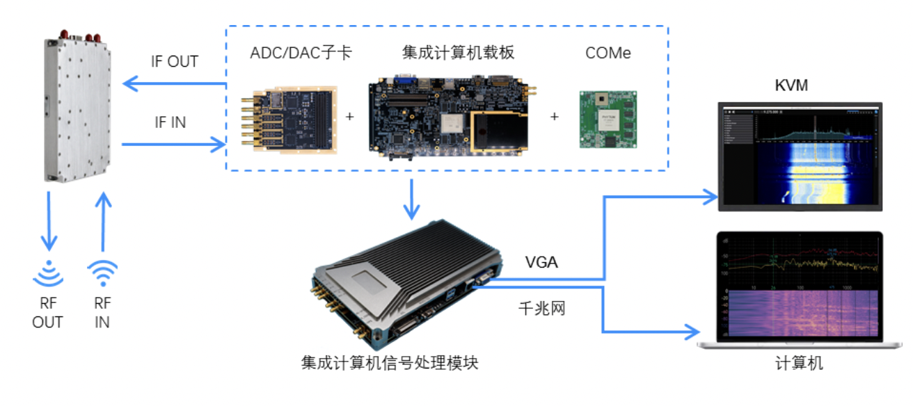 集成计算机信号处理系列产品解决方案