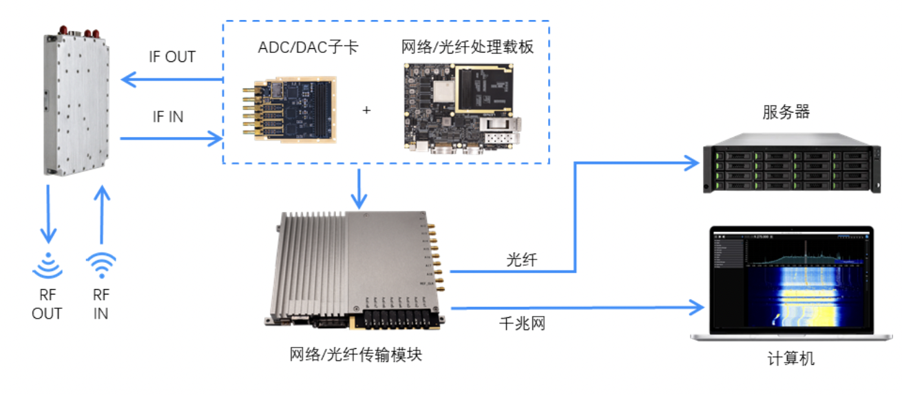 网络光纤模块系列产品解决方案