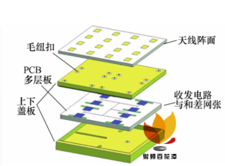 毫米波多通道收发电路与和差网络一体化集成技术