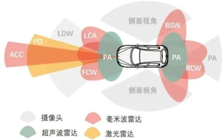 车载摄像头、超声波雷达、毫米波雷达和激光雷达的对比