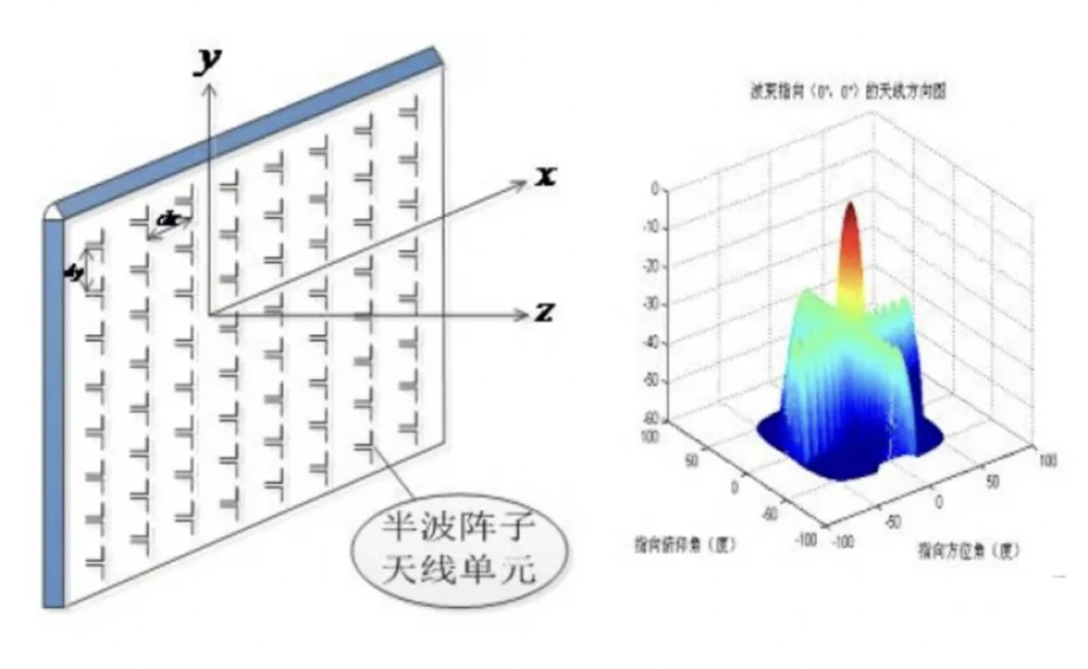 相控阵天线原理结构