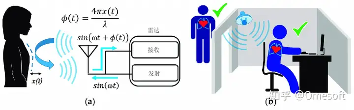 独居老人如何避免孤独死，非接触式生命探测仪来介入